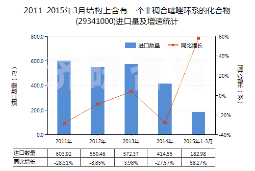 2011-2015年3月結構上含有一個非稠合噻唑環(huán)系的化合物(29341000)進口量及增速統(tǒng)計